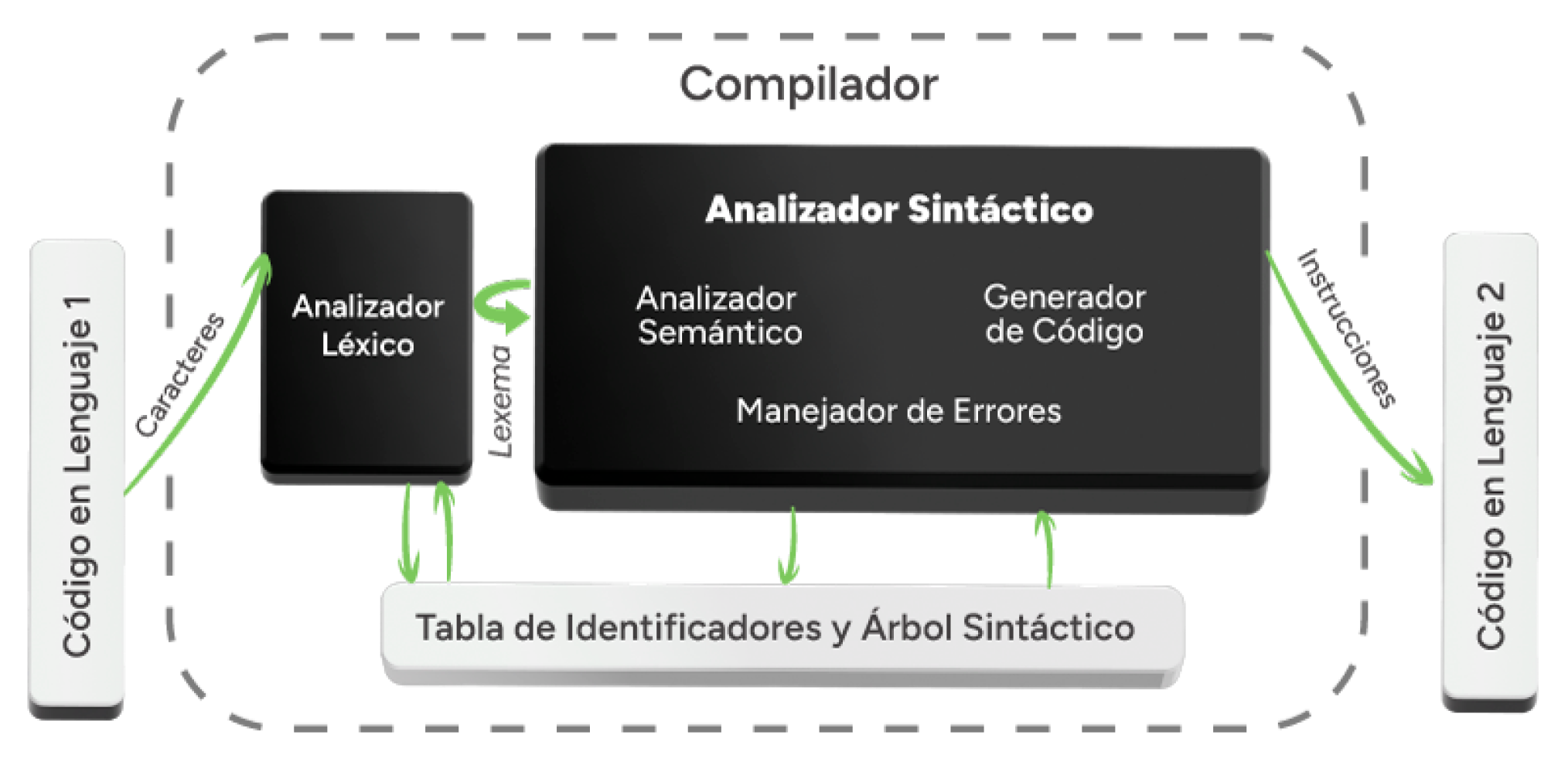 Estructura general de un compilador