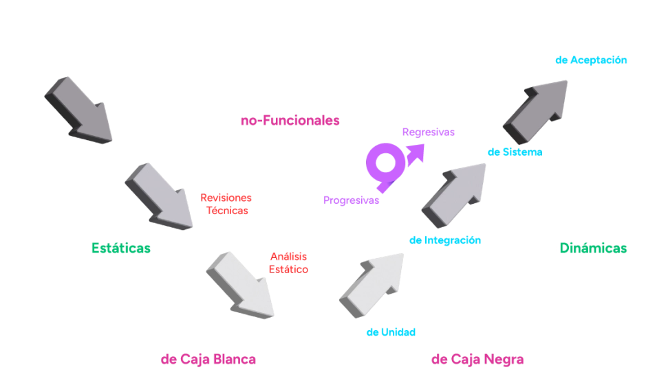 Modelo-V con los tipos de pruebas que aplicamos en cada fase del desarrollo